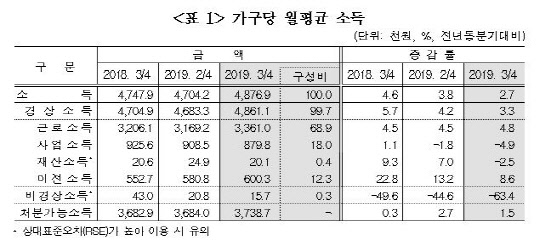 자료=통계청